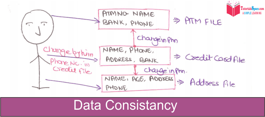 Data Consistancy